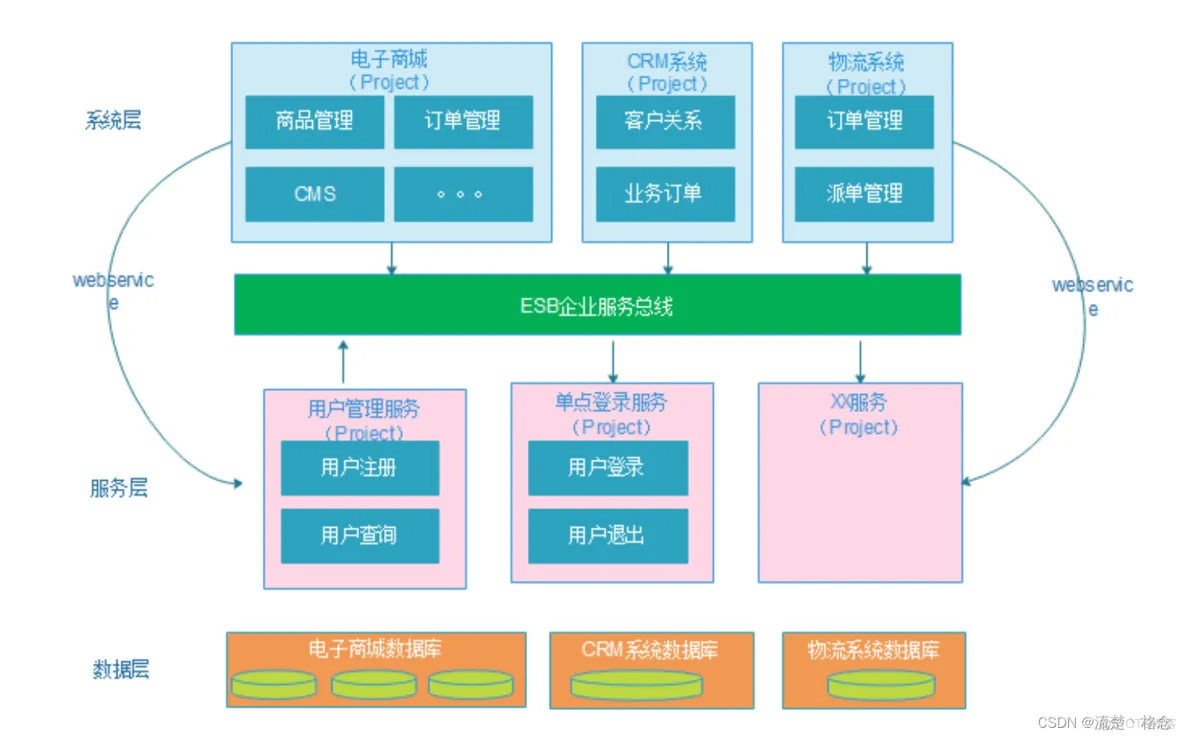 常用的软件架构风格 五种软件架构风格_面向服务_06